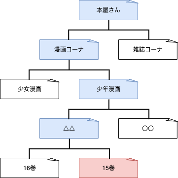 ファイルストレージ オブジェクトストレージ ブロックストレージをイラストで解説 ドラネクブロ